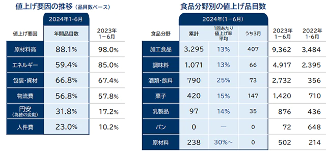 原材料の価格高騰