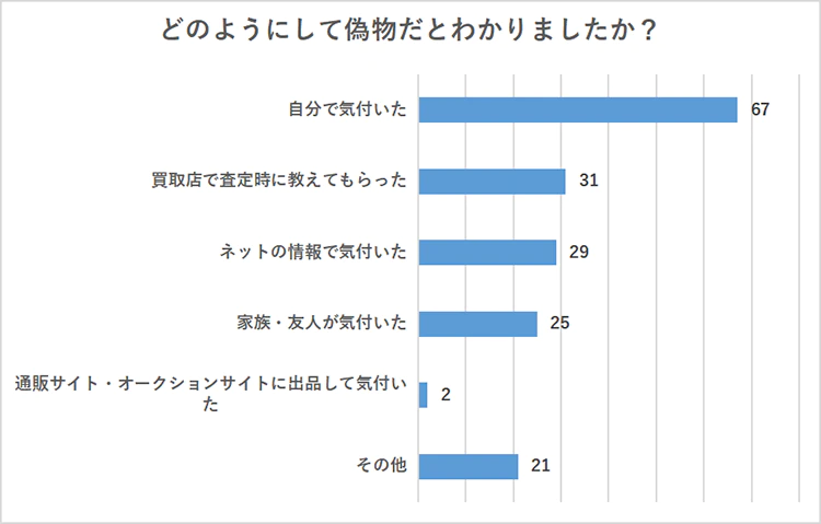 偽物と知っていて購入した方の理由とは?