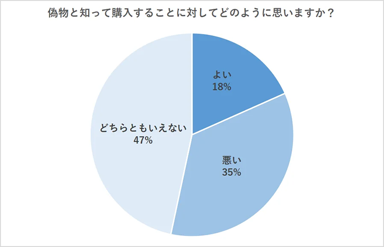 偽物と知って購入することに対してどのように思っている?